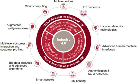 industry 4.0: building the digital enterprise|industry 4.0 ppt.